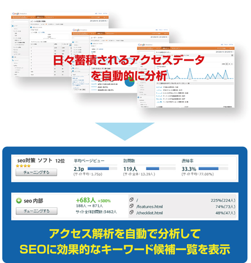 蓄積アクセスデータ自動的分析