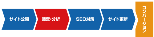 サイト公開調査分析SEO対策