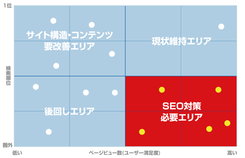 SEOに効果的なキーワード群