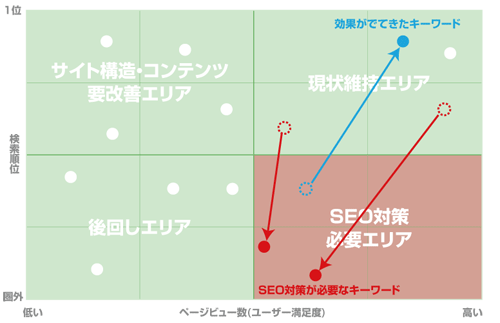分布におけるキーワード特性
