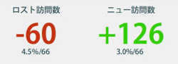 ニュー訪問数ロスト訪問数