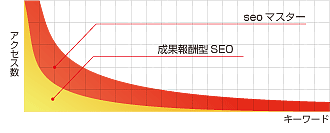 ウェブサイト全体をSEO