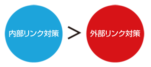内部リンク対策外部リンク対策