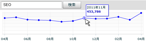 キーワード検索数年間グラフ
